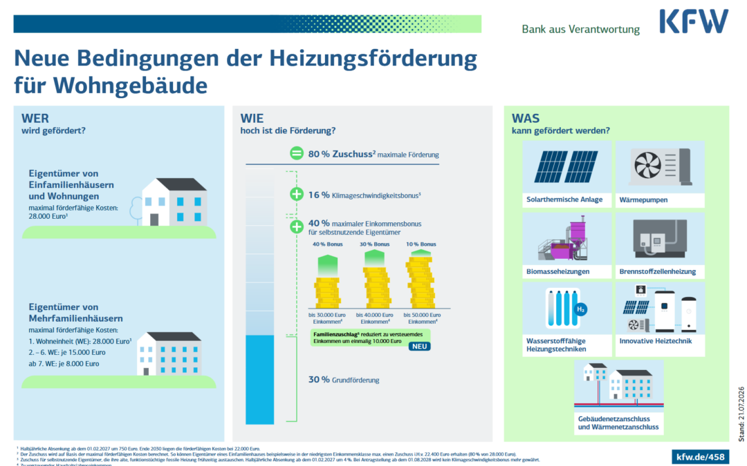 Startschuss für die BEG EM Förderung durch die KfW
